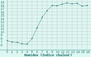 Courbe de l'humidex pour Heino Aws