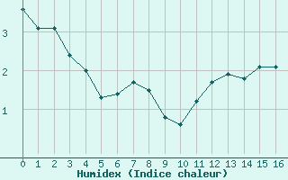 Courbe de l'humidex pour Ringendorf (67)