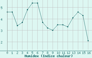 Courbe de l'humidex pour Grimsel Hospiz