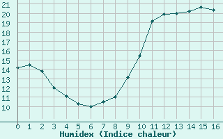 Courbe de l'humidex pour Marseille - Saint-Loup (13)