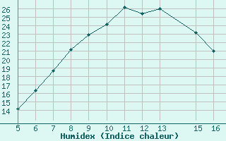 Courbe de l'humidex pour Ismailia