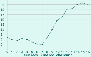 Courbe de l'humidex pour Strasbourg (67)