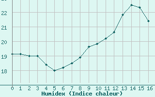 Courbe de l'humidex pour Colmar-Ouest (68)