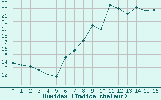 Courbe de l'humidex pour Essen