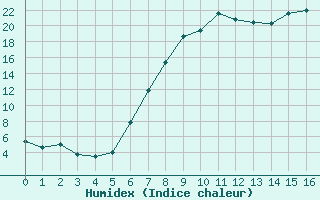 Courbe de l'humidex pour Fulda-Horas