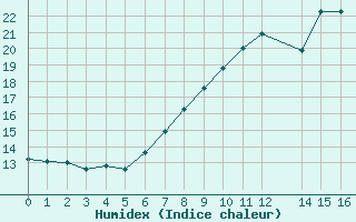 Courbe de l'humidex pour Charterhall