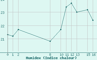 Courbe de l'humidex pour Strommingsbadan