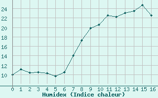 Courbe de l'humidex pour Bernburg/Saale (Nord