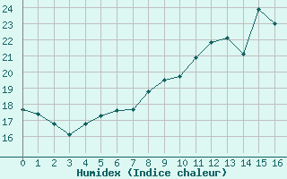 Courbe de l'humidex pour Marignana (2A)