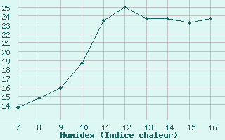 Courbe de l'humidex pour El Borma