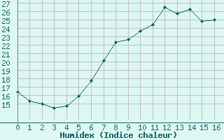 Courbe de l'humidex pour Cottbus