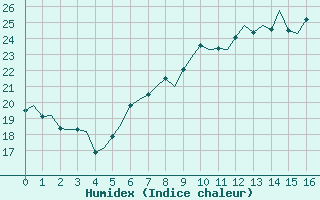 Courbe de l'humidex pour Treviso / S. Angelo