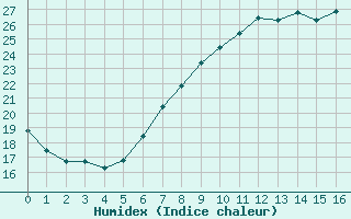 Courbe de l'humidex pour Luechow