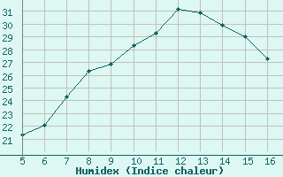 Courbe de l'humidex pour Ismailia