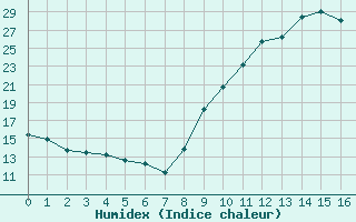 Courbe de l'humidex pour Saint-Germain-de-Lusignan (17)