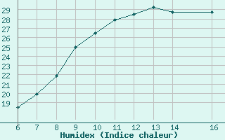 Courbe de l'humidex pour El Borma