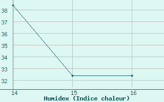 Courbe de l'humidex pour le bateau C6SW3