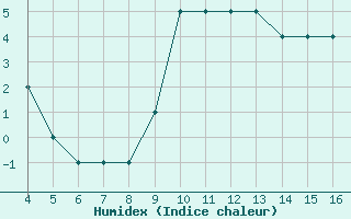 Courbe de l'humidex pour Kardla