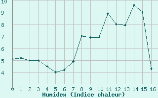 Courbe de l'humidex pour Obersulm-Willsbach