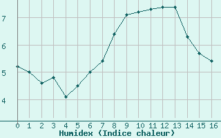 Courbe de l'humidex pour Drogden