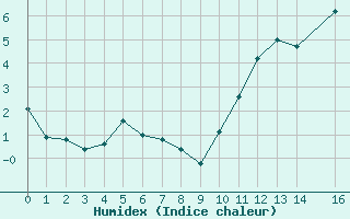 Courbe de l'humidex pour Saint-Germain-le-Guillaume (53)