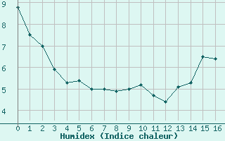 Courbe de l'humidex pour Villar-d'Arne (05)