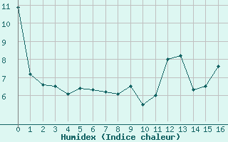 Courbe de l'humidex pour Croix Millet (07)