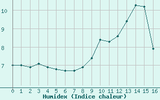 Courbe de l'humidex pour Montlaur (12)