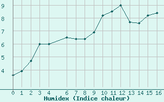 Courbe de l'humidex pour la bouée 3380