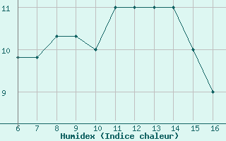 Courbe de l'humidex pour Sirnak