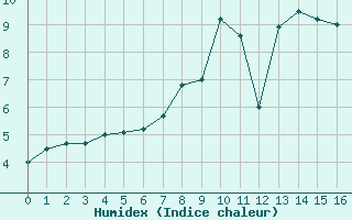 Courbe de l'humidex pour Elpersbuettel