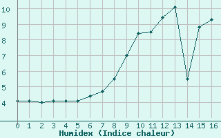 Courbe de l'humidex pour Leipzig