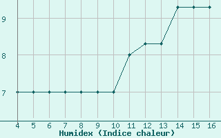 Courbe de l'humidex pour Kardla