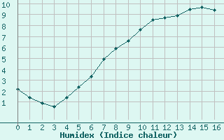 Courbe de l'humidex pour Hamra