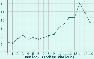 Courbe de l'humidex pour Mont-Aigoual (30)