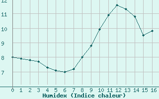 Courbe de l'humidex pour Mumbles