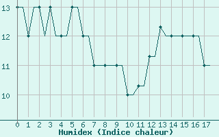 Courbe de l'humidex pour Hessen