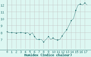 Courbe de l'humidex pour Northolt