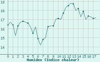 Courbe de l'humidex pour Lampedusa