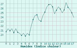 Courbe de l'humidex pour Huesca (Esp)