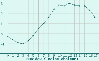 Courbe de l'humidex pour Kuusamo Rukatunturi