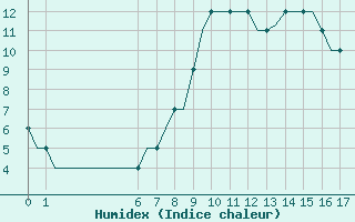 Courbe de l'humidex pour Exeter Airport