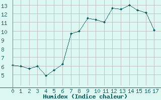 Courbe de l'humidex pour Davos (Sw)