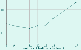 Courbe de l'humidex pour la bouée 62107