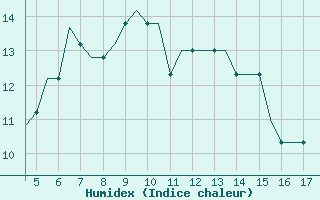 Courbe de l'humidex pour Westerland / Sylt