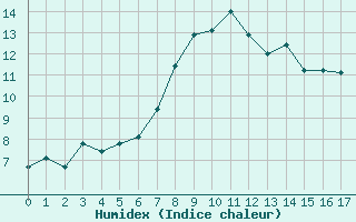 Courbe de l'humidex pour Koppigen