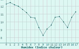 Courbe de l'humidex pour Cap de la Hve (76)