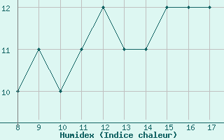 Courbe de l'humidex pour Albenga