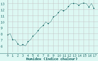 Courbe de l'humidex pour Rorvik / Ryum