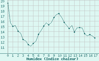 Courbe de l'humidex pour Platform Awg-1 Sea